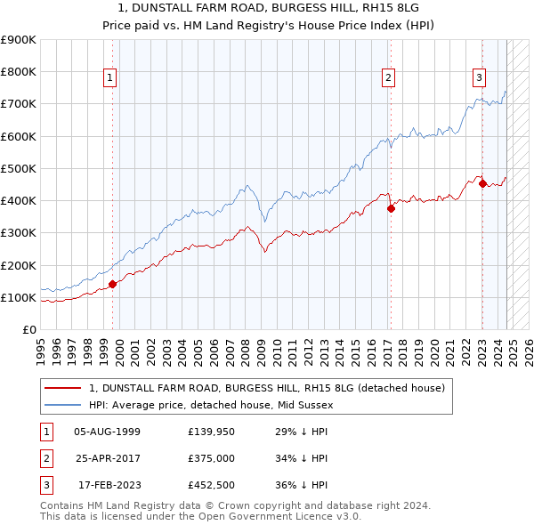 1, DUNSTALL FARM ROAD, BURGESS HILL, RH15 8LG: Price paid vs HM Land Registry's House Price Index