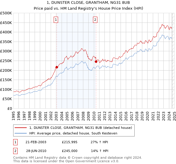 1, DUNSTER CLOSE, GRANTHAM, NG31 8UB: Price paid vs HM Land Registry's House Price Index