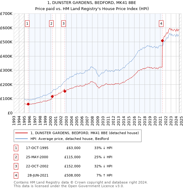 1, DUNSTER GARDENS, BEDFORD, MK41 8BE: Price paid vs HM Land Registry's House Price Index