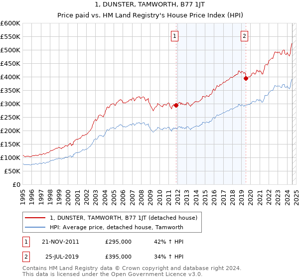 1, DUNSTER, TAMWORTH, B77 1JT: Price paid vs HM Land Registry's House Price Index