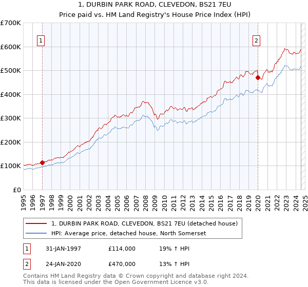 1, DURBIN PARK ROAD, CLEVEDON, BS21 7EU: Price paid vs HM Land Registry's House Price Index