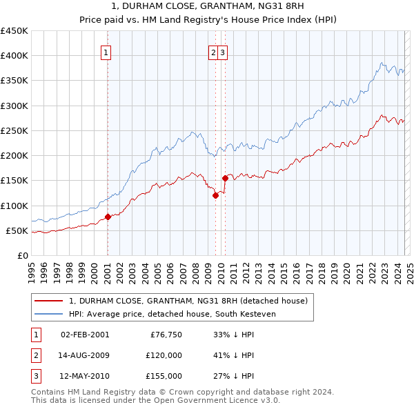 1, DURHAM CLOSE, GRANTHAM, NG31 8RH: Price paid vs HM Land Registry's House Price Index