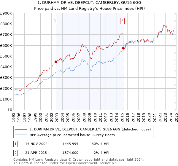 1, DURHAM DRIVE, DEEPCUT, CAMBERLEY, GU16 6GG: Price paid vs HM Land Registry's House Price Index