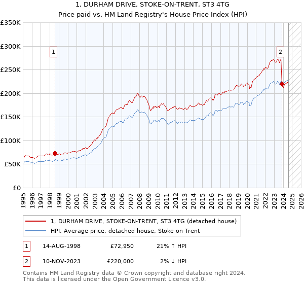 1, DURHAM DRIVE, STOKE-ON-TRENT, ST3 4TG: Price paid vs HM Land Registry's House Price Index