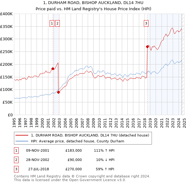 1, DURHAM ROAD, BISHOP AUCKLAND, DL14 7HU: Price paid vs HM Land Registry's House Price Index