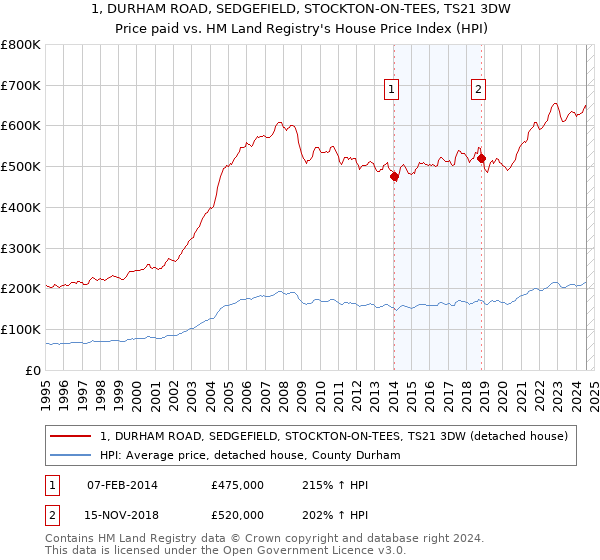 1, DURHAM ROAD, SEDGEFIELD, STOCKTON-ON-TEES, TS21 3DW: Price paid vs HM Land Registry's House Price Index