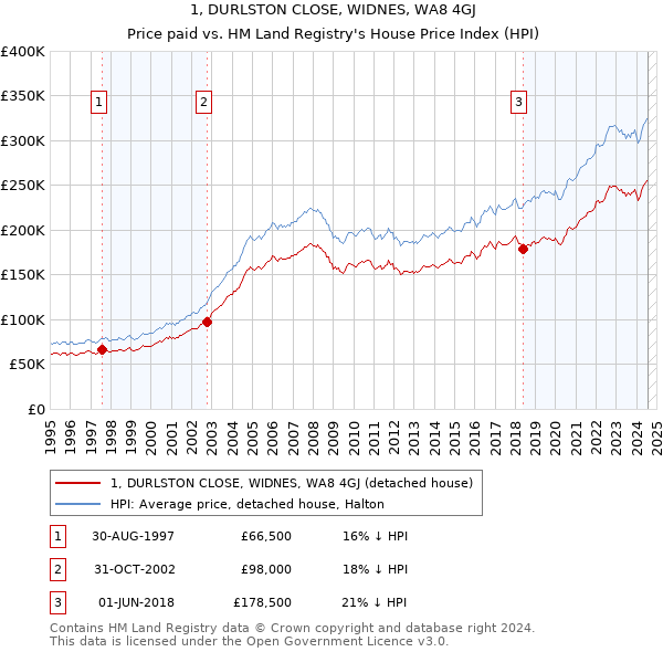 1, DURLSTON CLOSE, WIDNES, WA8 4GJ: Price paid vs HM Land Registry's House Price Index