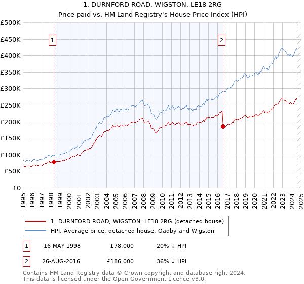 1, DURNFORD ROAD, WIGSTON, LE18 2RG: Price paid vs HM Land Registry's House Price Index