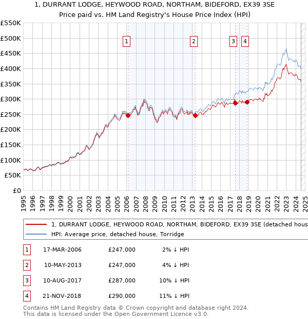 1, DURRANT LODGE, HEYWOOD ROAD, NORTHAM, BIDEFORD, EX39 3SE: Price paid vs HM Land Registry's House Price Index