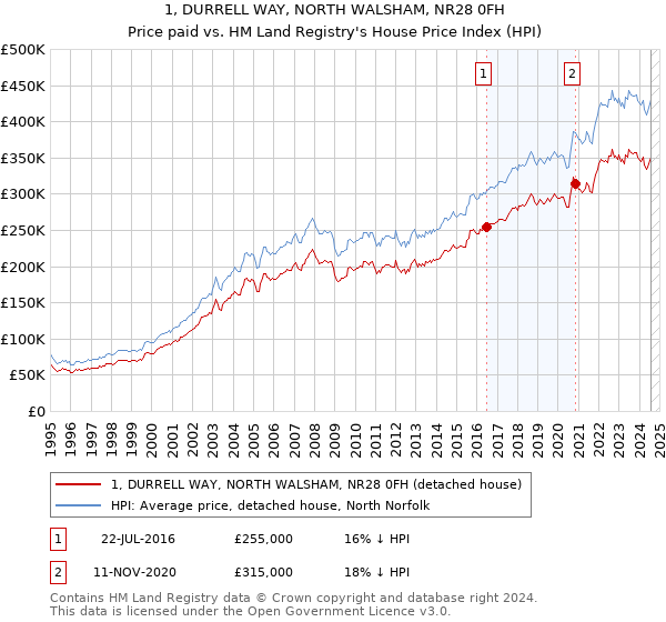 1, DURRELL WAY, NORTH WALSHAM, NR28 0FH: Price paid vs HM Land Registry's House Price Index