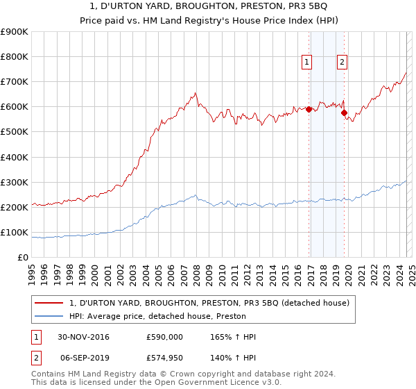 1, D'URTON YARD, BROUGHTON, PRESTON, PR3 5BQ: Price paid vs HM Land Registry's House Price Index