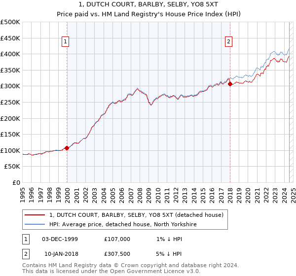 1, DUTCH COURT, BARLBY, SELBY, YO8 5XT: Price paid vs HM Land Registry's House Price Index