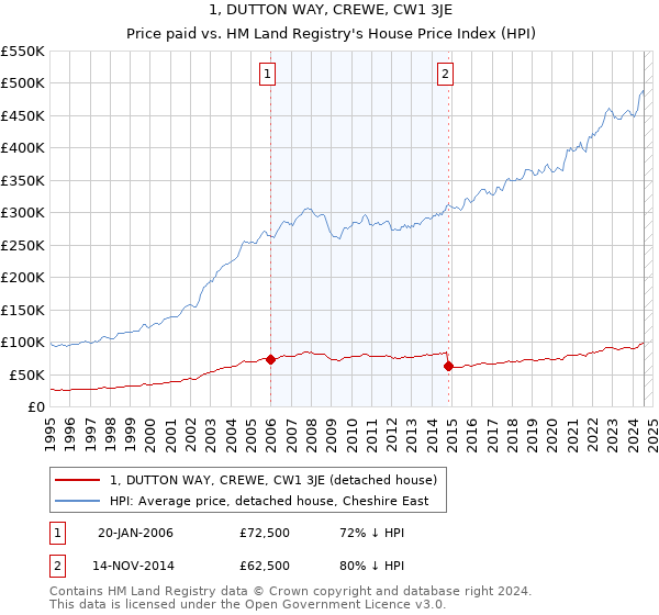 1, DUTTON WAY, CREWE, CW1 3JE: Price paid vs HM Land Registry's House Price Index