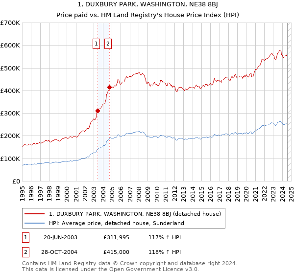 1, DUXBURY PARK, WASHINGTON, NE38 8BJ: Price paid vs HM Land Registry's House Price Index