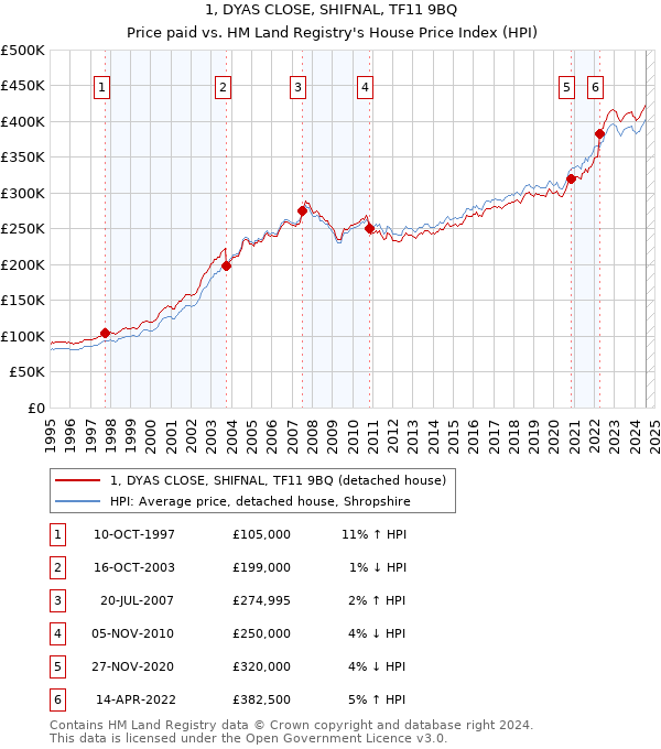 1, DYAS CLOSE, SHIFNAL, TF11 9BQ: Price paid vs HM Land Registry's House Price Index