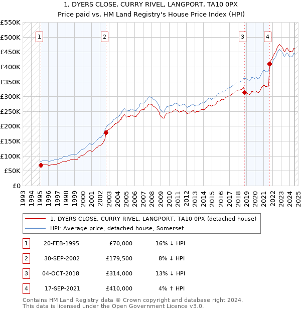 1, DYERS CLOSE, CURRY RIVEL, LANGPORT, TA10 0PX: Price paid vs HM Land Registry's House Price Index