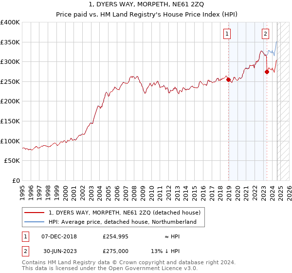 1, DYERS WAY, MORPETH, NE61 2ZQ: Price paid vs HM Land Registry's House Price Index