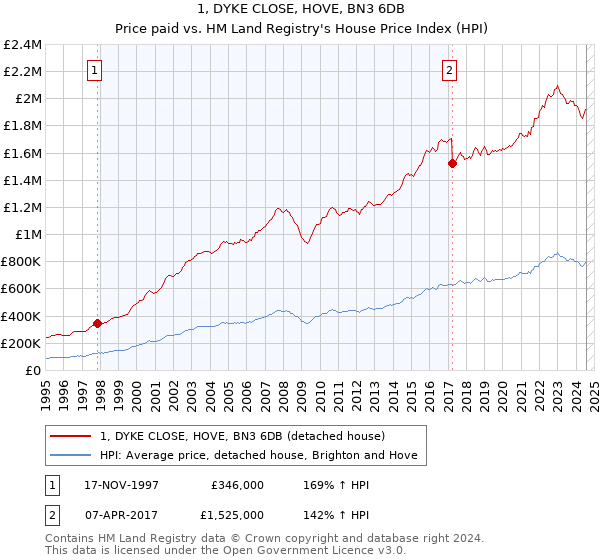 1, DYKE CLOSE, HOVE, BN3 6DB: Price paid vs HM Land Registry's House Price Index