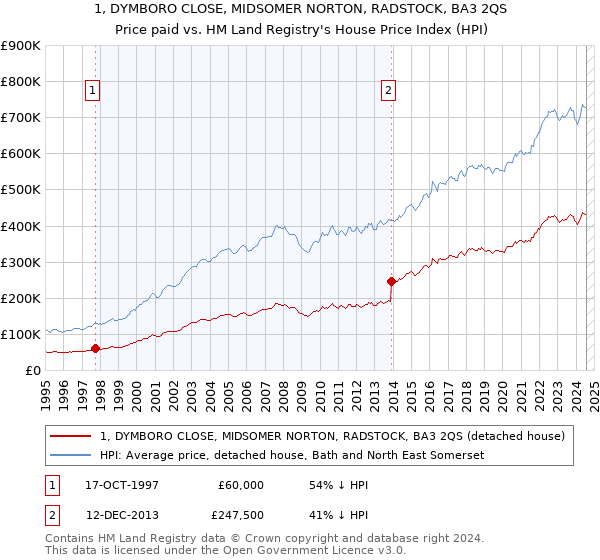 1, DYMBORO CLOSE, MIDSOMER NORTON, RADSTOCK, BA3 2QS: Price paid vs HM Land Registry's House Price Index