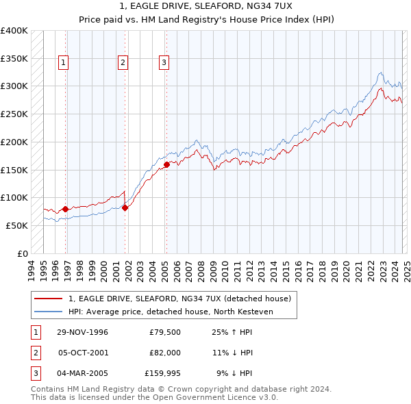 1, EAGLE DRIVE, SLEAFORD, NG34 7UX: Price paid vs HM Land Registry's House Price Index