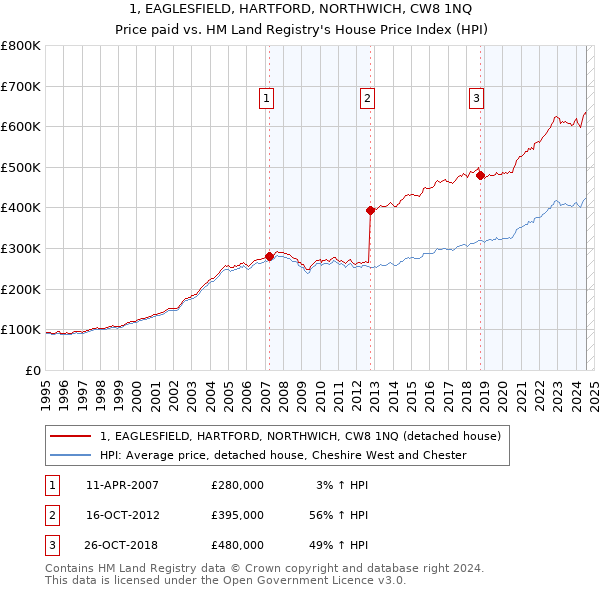 1, EAGLESFIELD, HARTFORD, NORTHWICH, CW8 1NQ: Price paid vs HM Land Registry's House Price Index