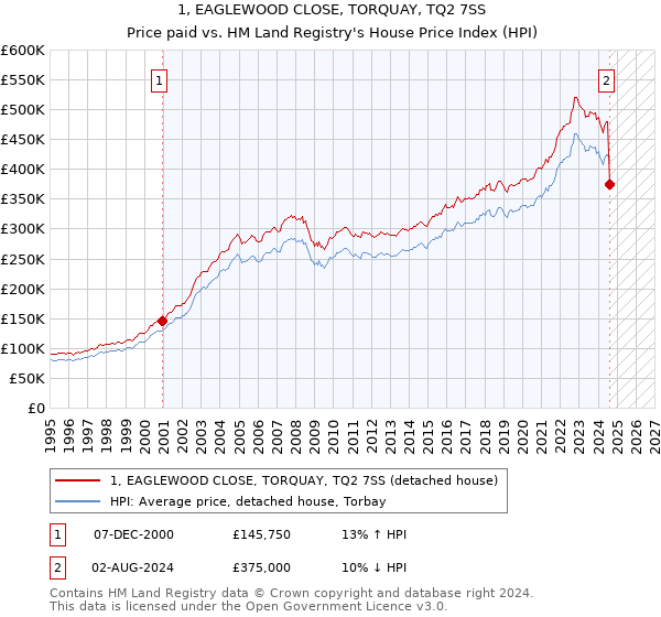 1, EAGLEWOOD CLOSE, TORQUAY, TQ2 7SS: Price paid vs HM Land Registry's House Price Index