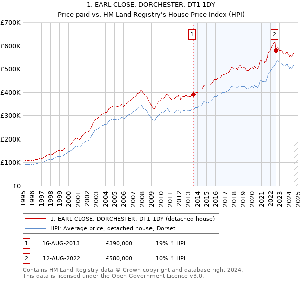 1, EARL CLOSE, DORCHESTER, DT1 1DY: Price paid vs HM Land Registry's House Price Index