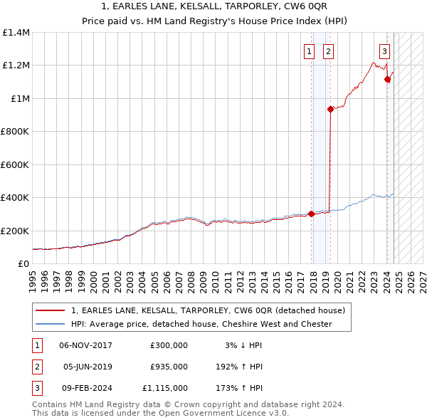 1, EARLES LANE, KELSALL, TARPORLEY, CW6 0QR: Price paid vs HM Land Registry's House Price Index