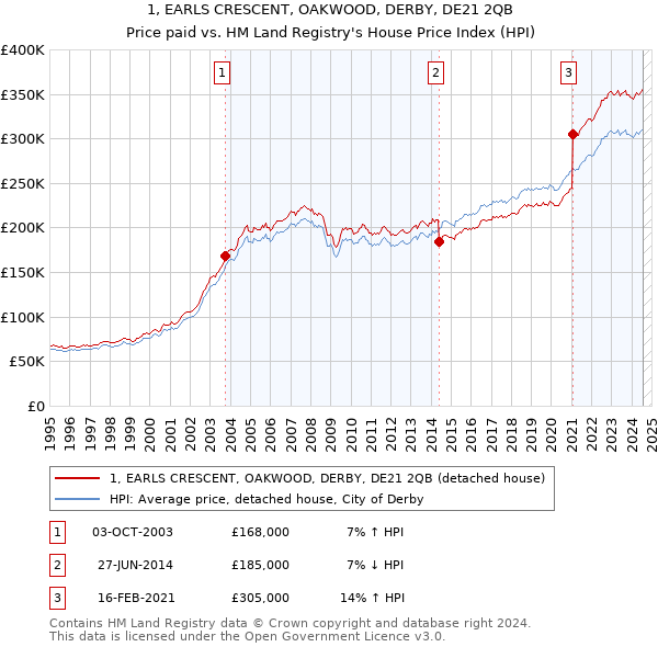 1, EARLS CRESCENT, OAKWOOD, DERBY, DE21 2QB: Price paid vs HM Land Registry's House Price Index