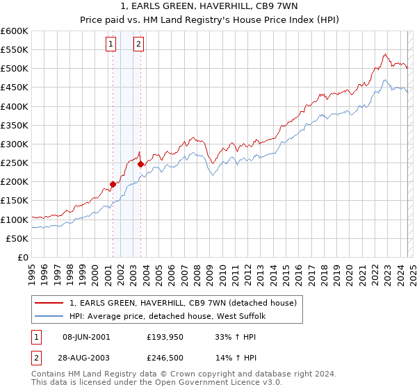 1, EARLS GREEN, HAVERHILL, CB9 7WN: Price paid vs HM Land Registry's House Price Index