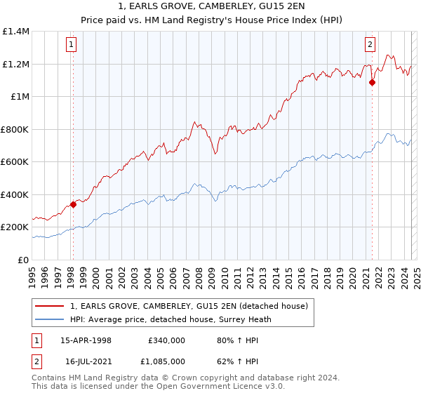 1, EARLS GROVE, CAMBERLEY, GU15 2EN: Price paid vs HM Land Registry's House Price Index