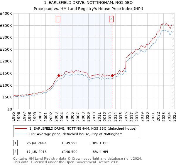 1, EARLSFIELD DRIVE, NOTTINGHAM, NG5 5BQ: Price paid vs HM Land Registry's House Price Index