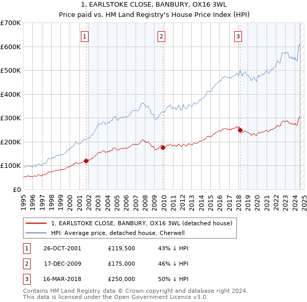 1, EARLSTOKE CLOSE, BANBURY, OX16 3WL: Price paid vs HM Land Registry's House Price Index