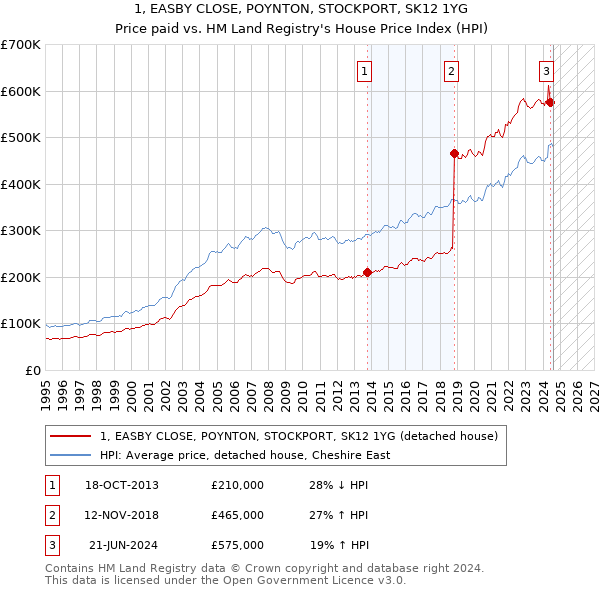 1, EASBY CLOSE, POYNTON, STOCKPORT, SK12 1YG: Price paid vs HM Land Registry's House Price Index