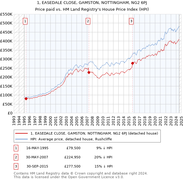 1, EASEDALE CLOSE, GAMSTON, NOTTINGHAM, NG2 6PJ: Price paid vs HM Land Registry's House Price Index