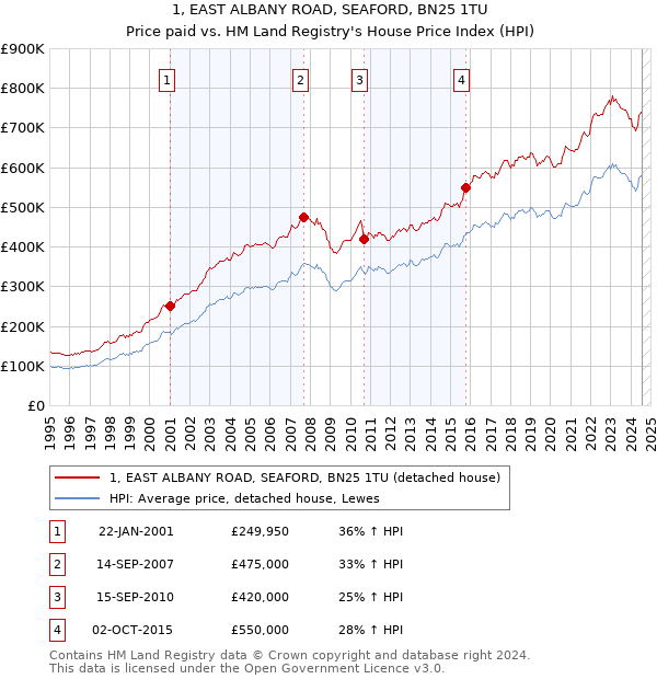 1, EAST ALBANY ROAD, SEAFORD, BN25 1TU: Price paid vs HM Land Registry's House Price Index