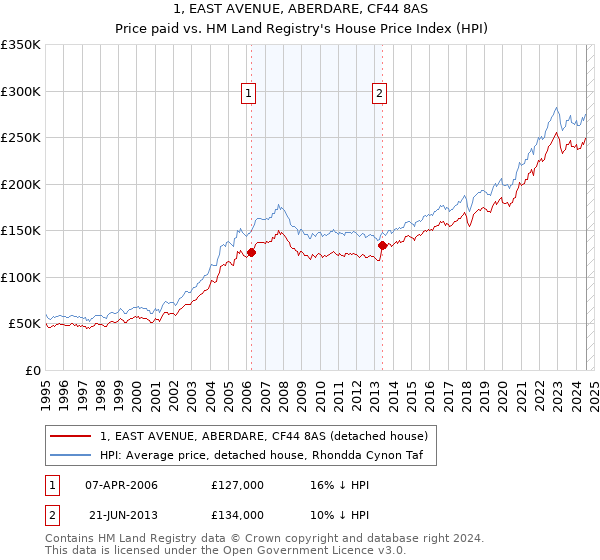 1, EAST AVENUE, ABERDARE, CF44 8AS: Price paid vs HM Land Registry's House Price Index