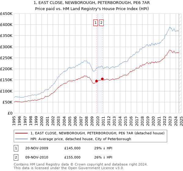 1, EAST CLOSE, NEWBOROUGH, PETERBOROUGH, PE6 7AR: Price paid vs HM Land Registry's House Price Index