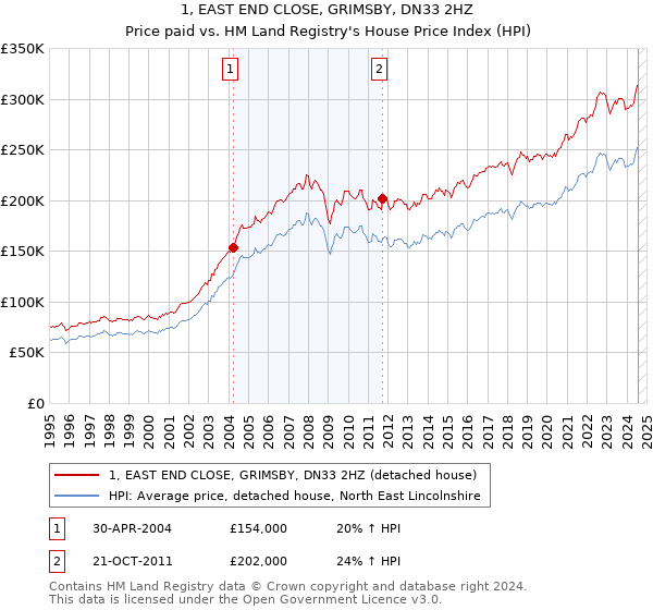 1, EAST END CLOSE, GRIMSBY, DN33 2HZ: Price paid vs HM Land Registry's House Price Index