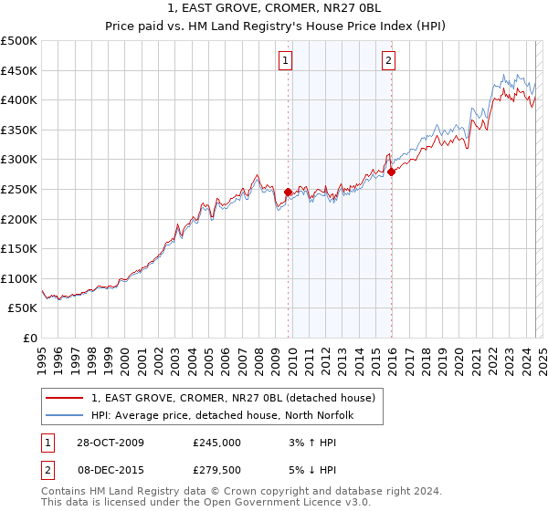 1, EAST GROVE, CROMER, NR27 0BL: Price paid vs HM Land Registry's House Price Index