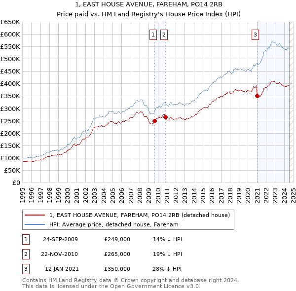 1, EAST HOUSE AVENUE, FAREHAM, PO14 2RB: Price paid vs HM Land Registry's House Price Index