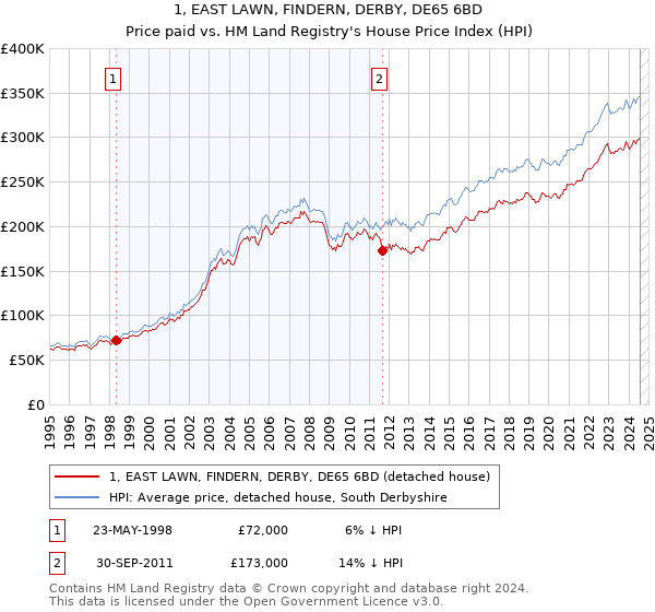 1, EAST LAWN, FINDERN, DERBY, DE65 6BD: Price paid vs HM Land Registry's House Price Index