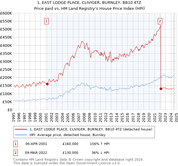 1, EAST LODGE PLACE, CLIVIGER, BURNLEY, BB10 4TZ: Price paid vs HM Land Registry's House Price Index