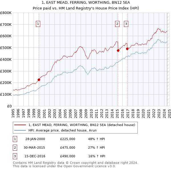 1, EAST MEAD, FERRING, WORTHING, BN12 5EA: Price paid vs HM Land Registry's House Price Index