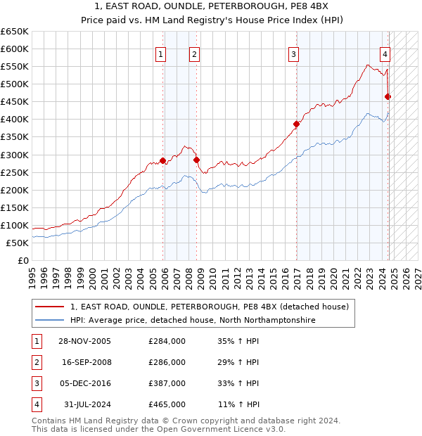 1, EAST ROAD, OUNDLE, PETERBOROUGH, PE8 4BX: Price paid vs HM Land Registry's House Price Index