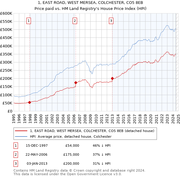 1, EAST ROAD, WEST MERSEA, COLCHESTER, CO5 8EB: Price paid vs HM Land Registry's House Price Index