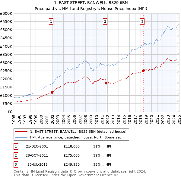 1, EAST STREET, BANWELL, BS29 6BN: Price paid vs HM Land Registry's House Price Index