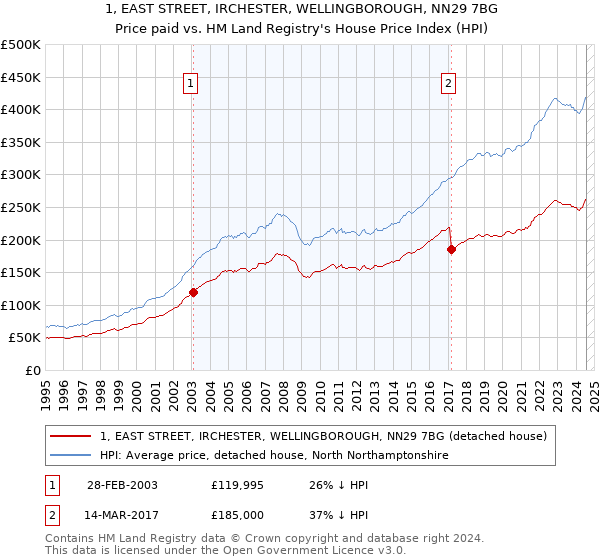 1, EAST STREET, IRCHESTER, WELLINGBOROUGH, NN29 7BG: Price paid vs HM Land Registry's House Price Index