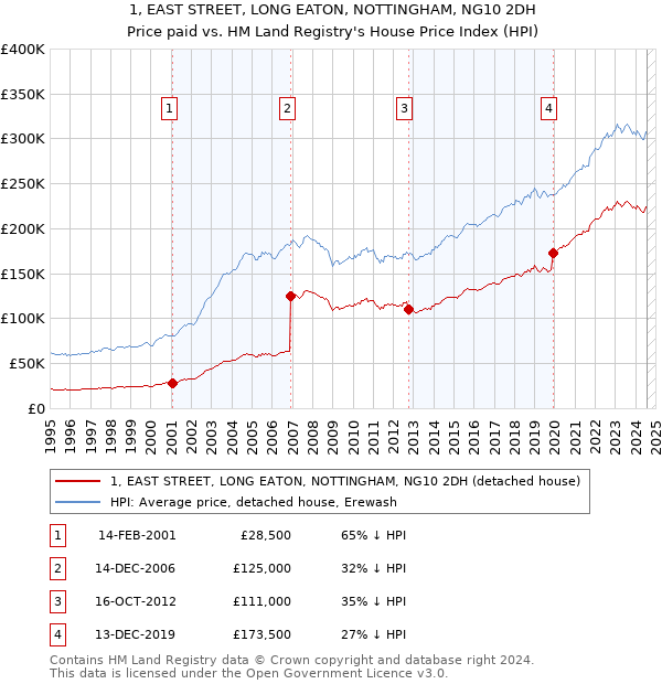 1, EAST STREET, LONG EATON, NOTTINGHAM, NG10 2DH: Price paid vs HM Land Registry's House Price Index