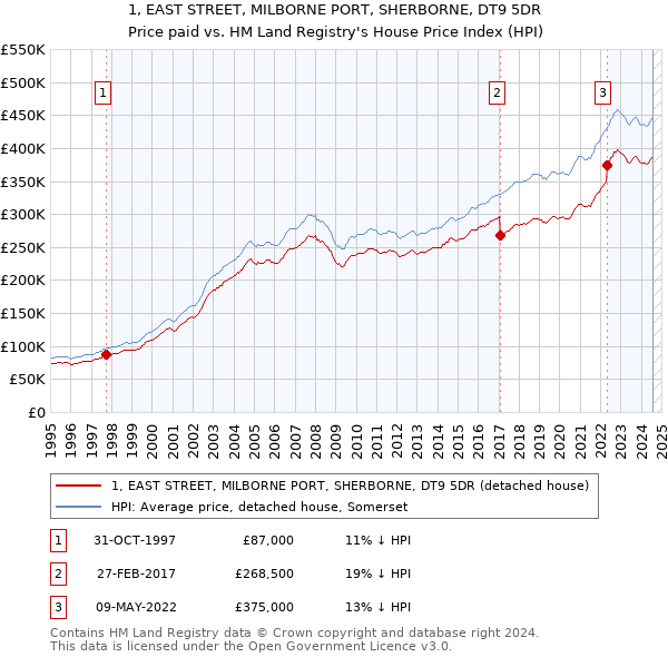 1, EAST STREET, MILBORNE PORT, SHERBORNE, DT9 5DR: Price paid vs HM Land Registry's House Price Index